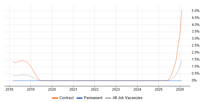 Information Assurance Specialist job vacancy trend in Crawley