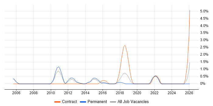 Information Assurance job vacancy trend in Crawley