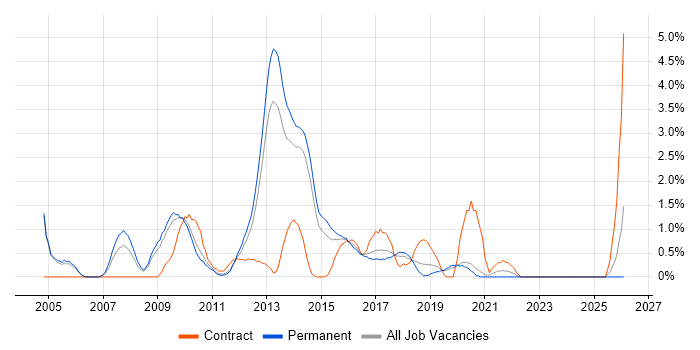 Information Management job vacancy trend in Crawley
