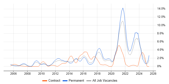 Job vacancy trend for Information Security in Crawley
