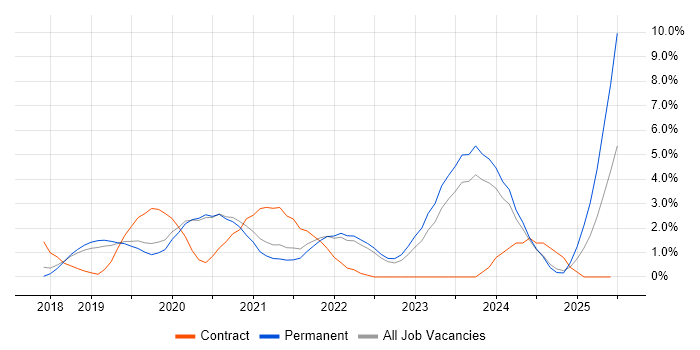 Job vacancy trend for Infrastructure as Code in Crawley Job vacancy trend for Infrastructure as Code in Crawley