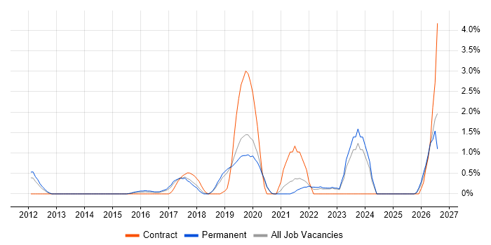 Infrastructure Automation job vacancy trend in Crawley