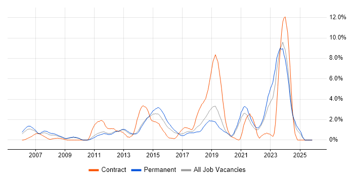 Infrastructure Engineer job vacancy trend in Crawley