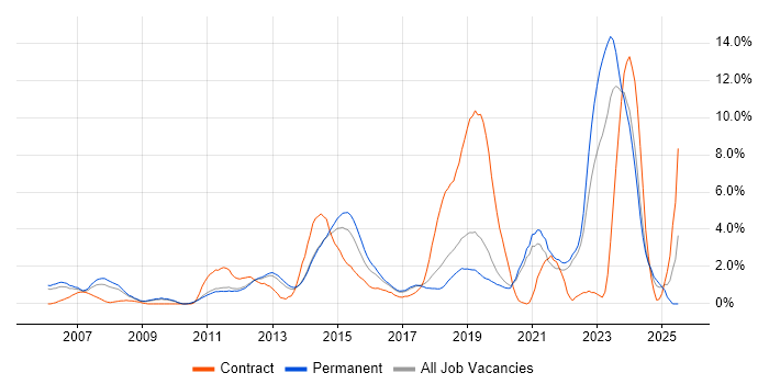 Job vacancy trend for Infrastructure Engineering in Crawley