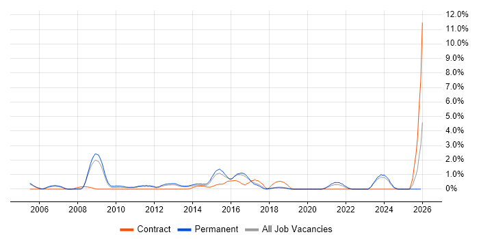 Infrastructure Management job vacancy trend in Crawley