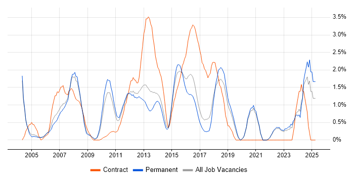 Job vacancy trend for Infrastructure Manager in Crawley Job vacancy trend for Infrastructure Manager in Crawley