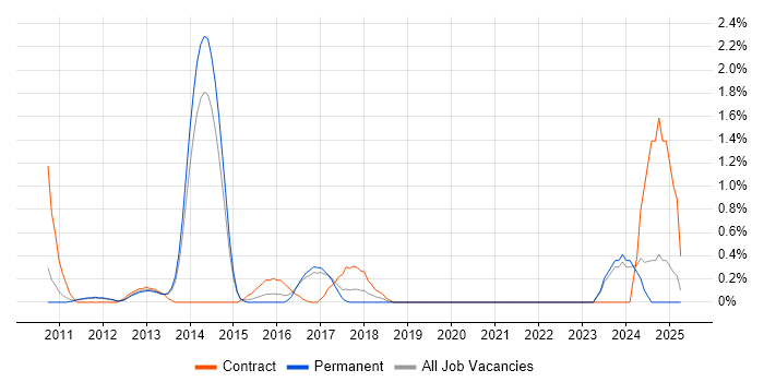 Job vacancy trend for Integration Architect in Crawley