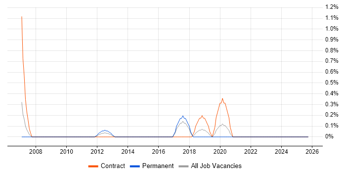 Integration Consultant job vacancy trend in Crawley