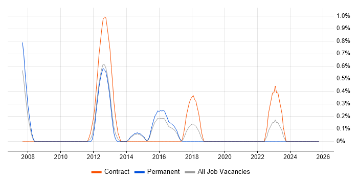 Integration Patterns job vacancy trend in Crawley