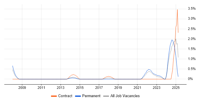 Job vacancy trend for Integration Specialist in Crawley