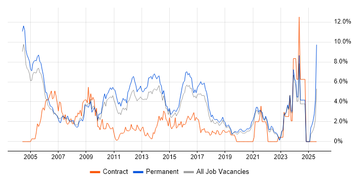 Job vacancy trend for Internet in Crawley