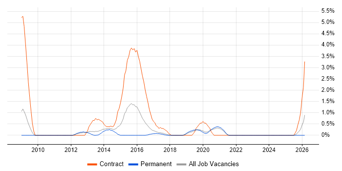 iOS Development job vacancy trend in Crawley