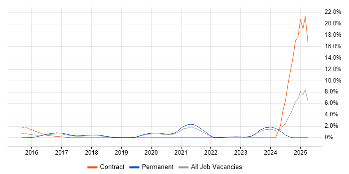 Job vacancy trend for IoT in Crawley Job vacancy trend for IoT in Crawley