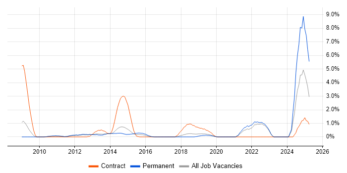Job vacancy trend for iPhone in Crawley Job vacancy trend for iPhone in Crawley