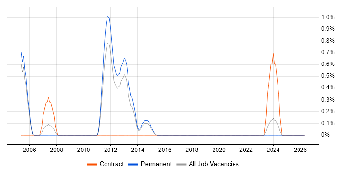 ISO/IEC 20000 job vacancy trend in Crawley