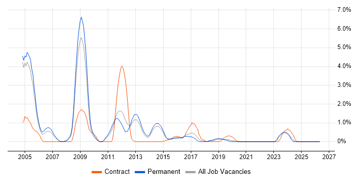 ISO 9001 job vacancy trend in Crawley