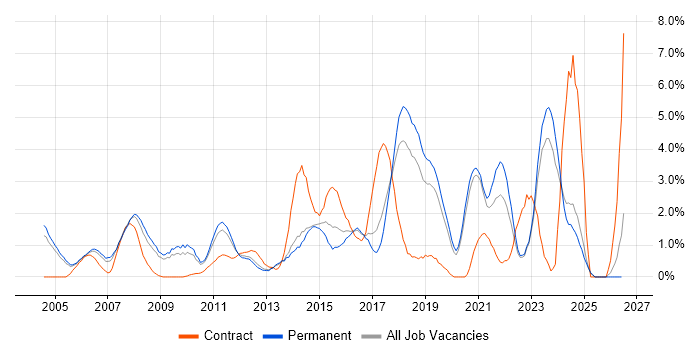IT Analyst job vacancy trend in Crawley