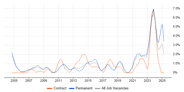 Job vacancy trend for IT Engineer in Crawley Job vacancy trend for IT Engineer in Crawley