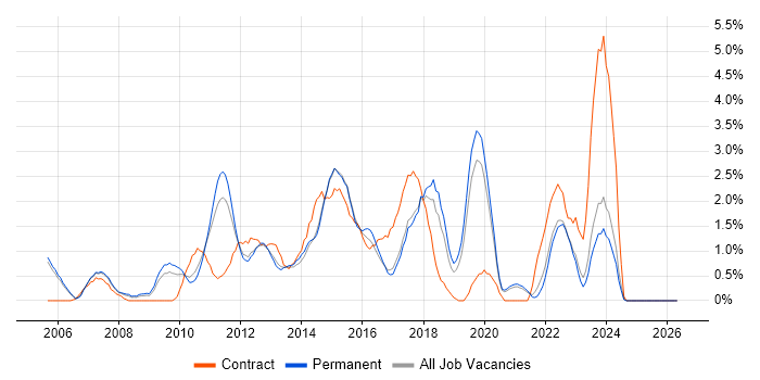 IT Project Manager job vacancy trend in Crawley