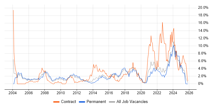 IT Support job vacancy trend in Crawley