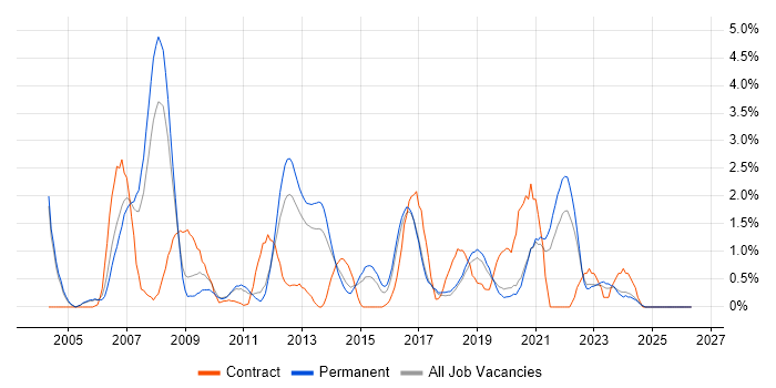 ITIL Certification job vacancy trend in Crawley