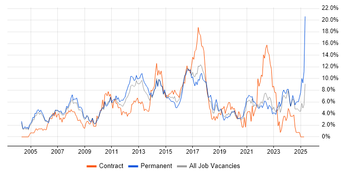 Job vacancy trend for ITIL in Crawley Job vacancy trend for ITIL in Crawley