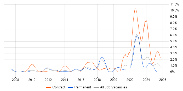 ITSM job vacancy trend in Crawley