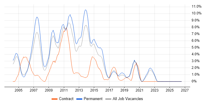 Jakarta EE job vacancy trend in Crawley