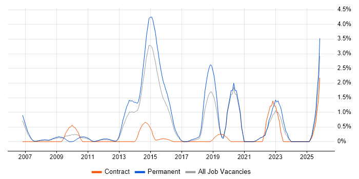 Java Engineer job vacancy trend in Crawley