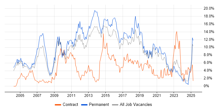 Job vacancy trend for Java in Crawley