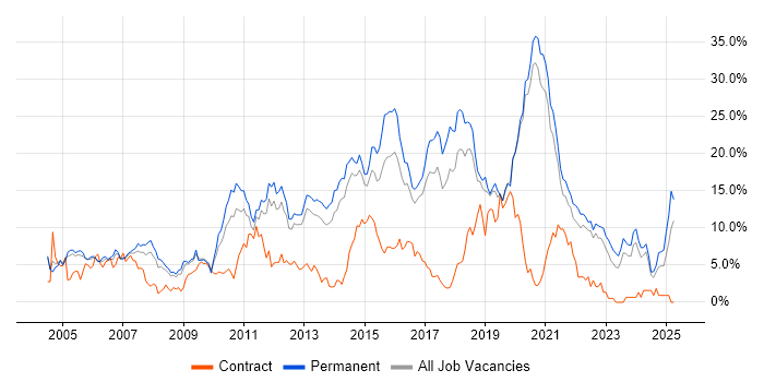 Job vacancy trend for JavaScript in Crawley Job vacancy trend for JavaScript in Crawley