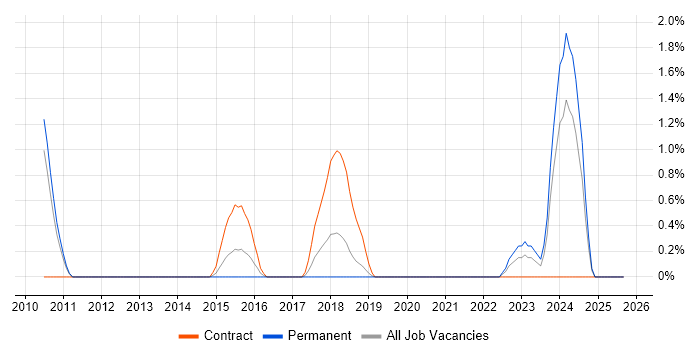 JNCIA job vacancy trend in Crawley