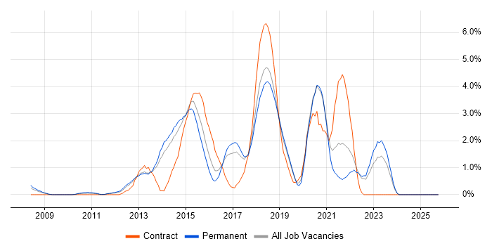 JSON job vacancy trend in Crawley