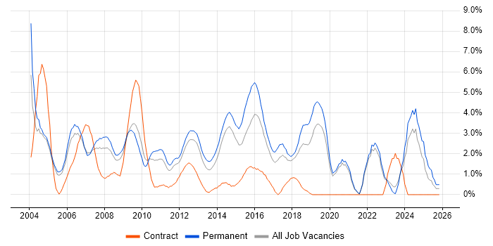 Junior job vacancy trend in Crawley