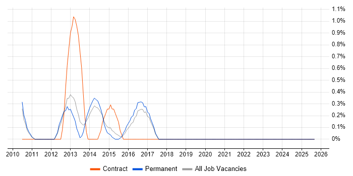 Juniper Engineer job vacancy trend in Crawley