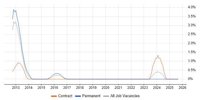Junos job vacancy trend in Crawley