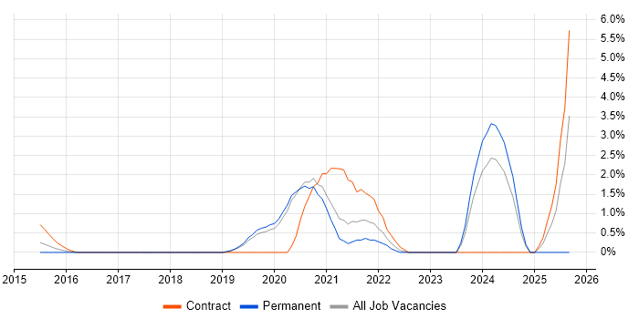 Kafka job vacancy trend in Crawley