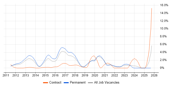 Kanban job vacancy trend in Crawley