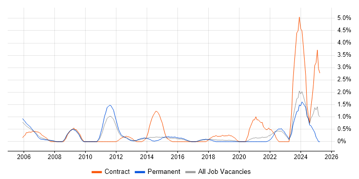 Job vacancy trend for Knowledge Management in Crawley