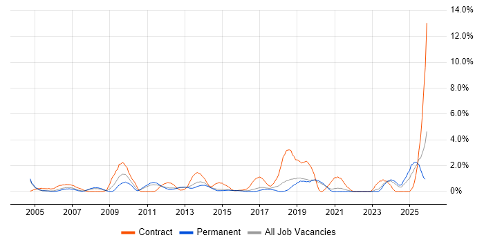 Knowledge Transfer job vacancy trend in Crawley