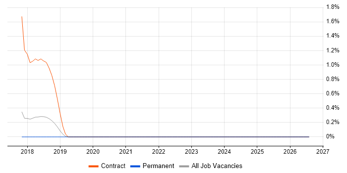 Kony job vacancy trend in Crawley