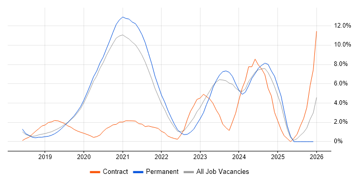 Kubernetes job vacancy trend in Crawley