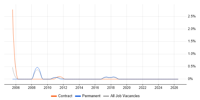 LabVIEW job vacancy trend in Crawley