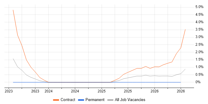 Lakehouse job vacancy trend in Crawley