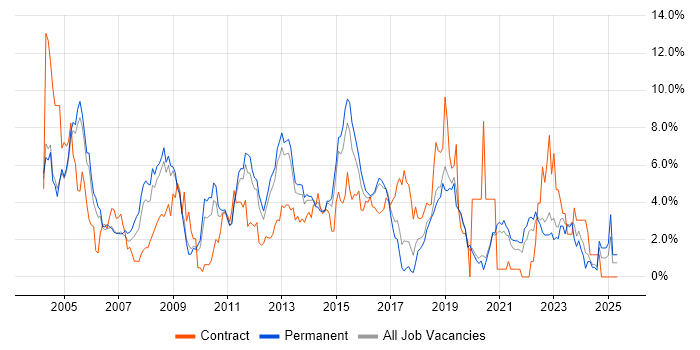 Job vacancy trend for LAN in Crawley Job vacancy trend for LAN in Crawley