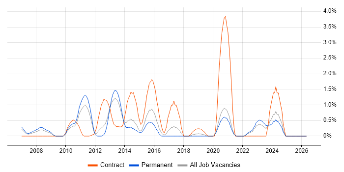 LDAP job vacancy trend in Crawley