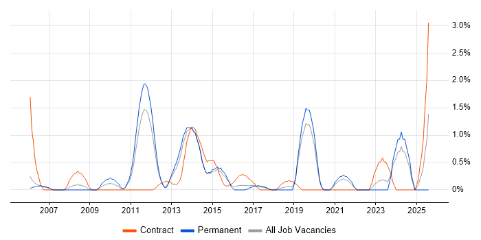 Job vacancy trend for Lead Architect in Crawley Job vacancy trend for Lead Architect in Crawley