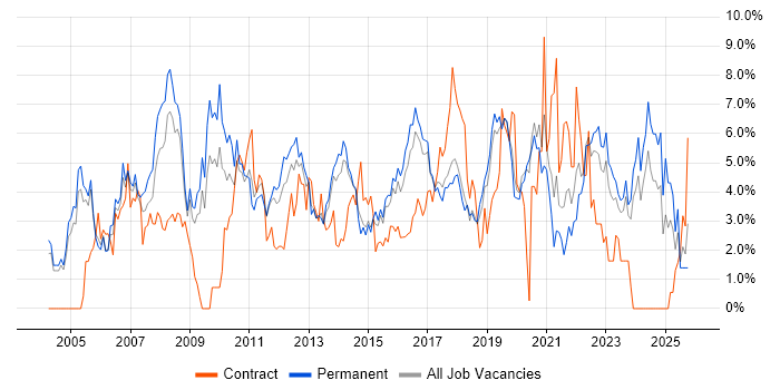 Lead job vacancy trend in Crawley