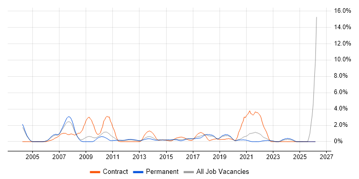 Legacy Systems job vacancy trend in Crawley