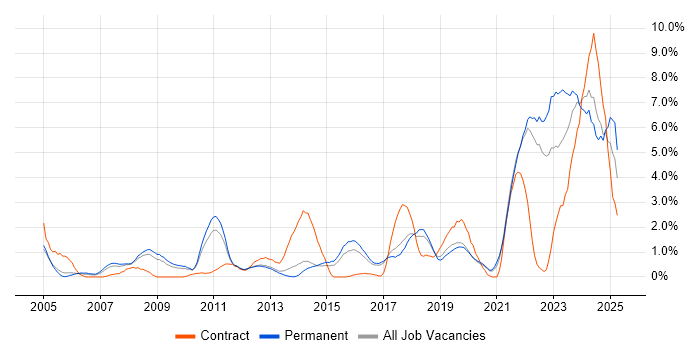 Job vacancy trend for Legal in Crawley